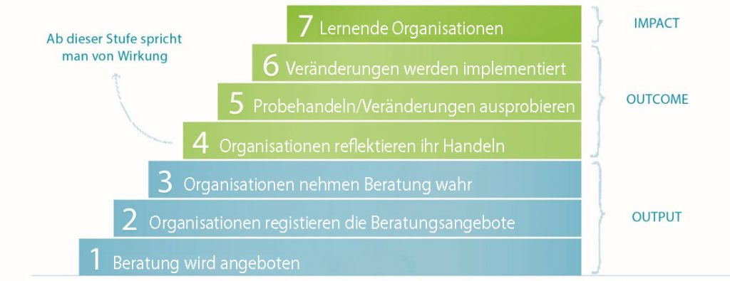 Sieben Stufen von Wirkung in der systemischen Beratung